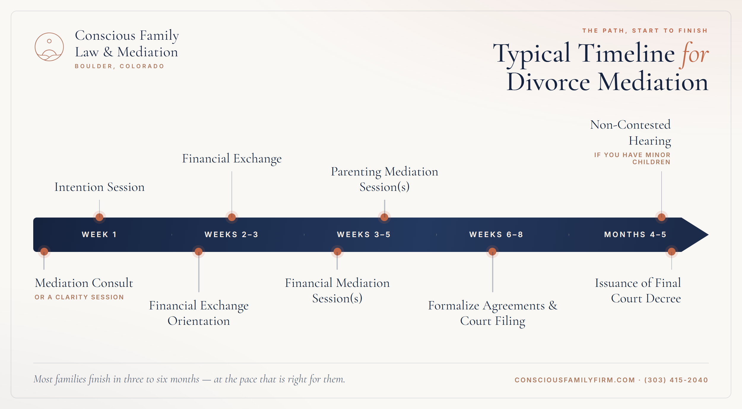 Typical timeline for divorce mediation: mediation consult and intention session in week one, financial exchange in weeks two to three, parenting and financial mediation sessions in weeks three to five, agreements formalized and filed in weeks six to eight, and the non-contested hearing and final decree in months four to five